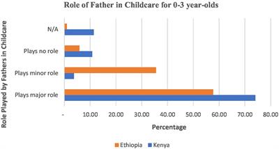 The role of fathers and care-giving arrangements in informal settlements in Kenya and Ethiopia